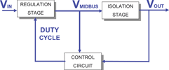 Figure 1. SynQor’s two-stage DC-DC converter topology in which a non-isolated regulation stage precedes the non-regulating isolation stage